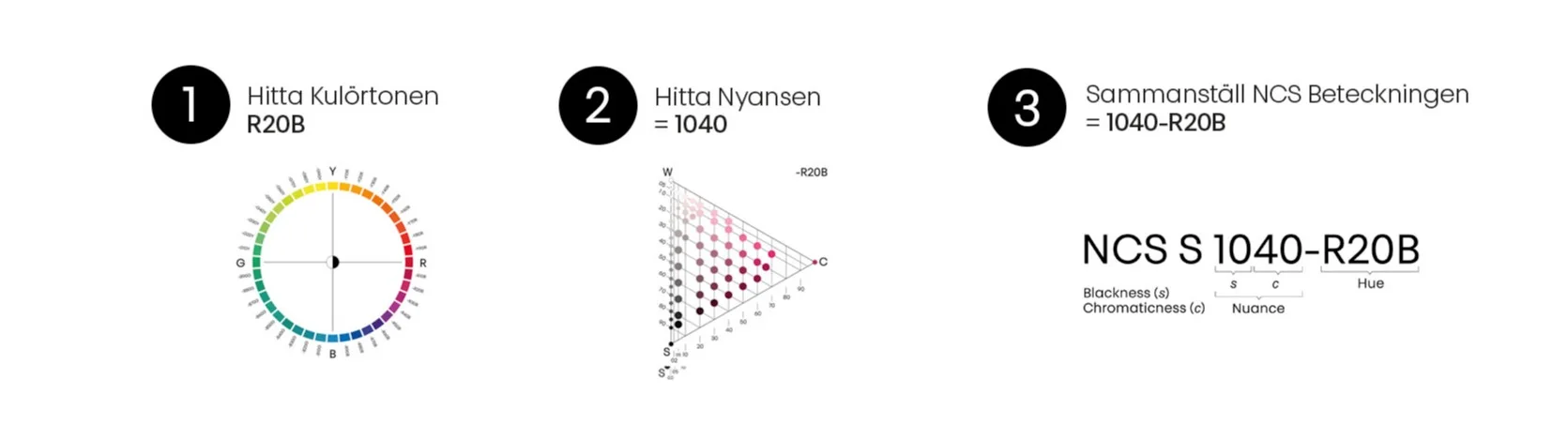 Steg för steg hur du läser en NCS-kod. 