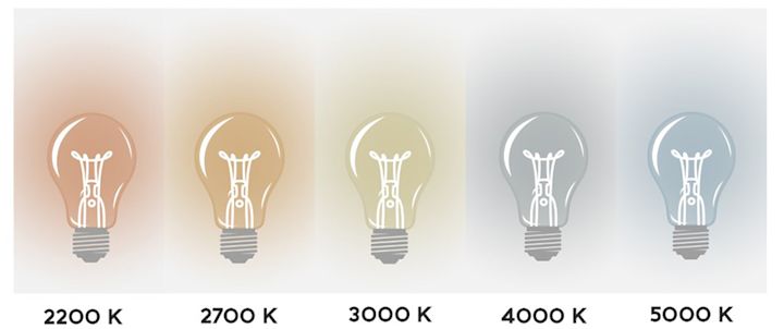 Illustration av Kelvinskalan med temperatur från 2200K – 5000K, skapad av Nordic Nest. 
